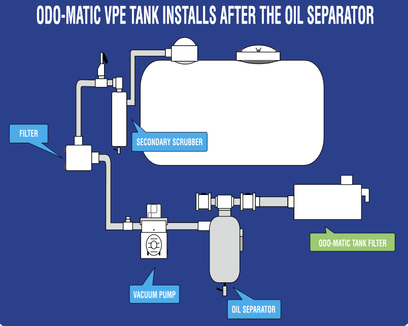 Funcionamiento del Odo-Matic VPE